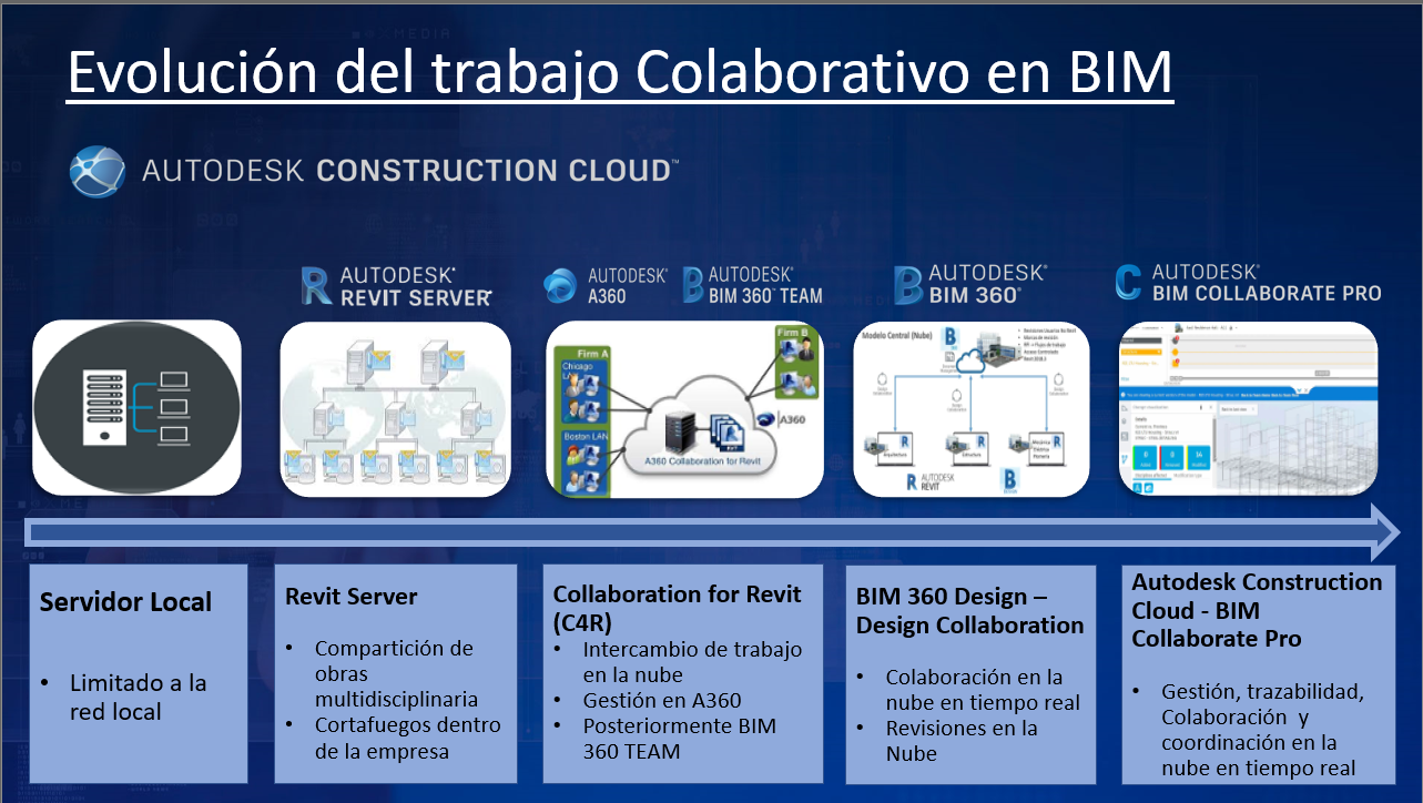 Evolucion-trabajo-colaborativo-BIM