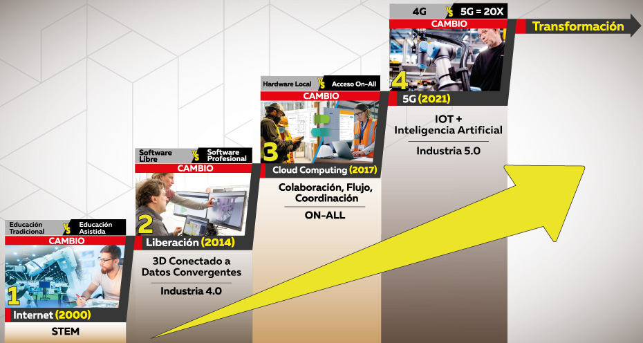 educacion-digital-transformacion-exponencial-gabriela-ward-vargas-2